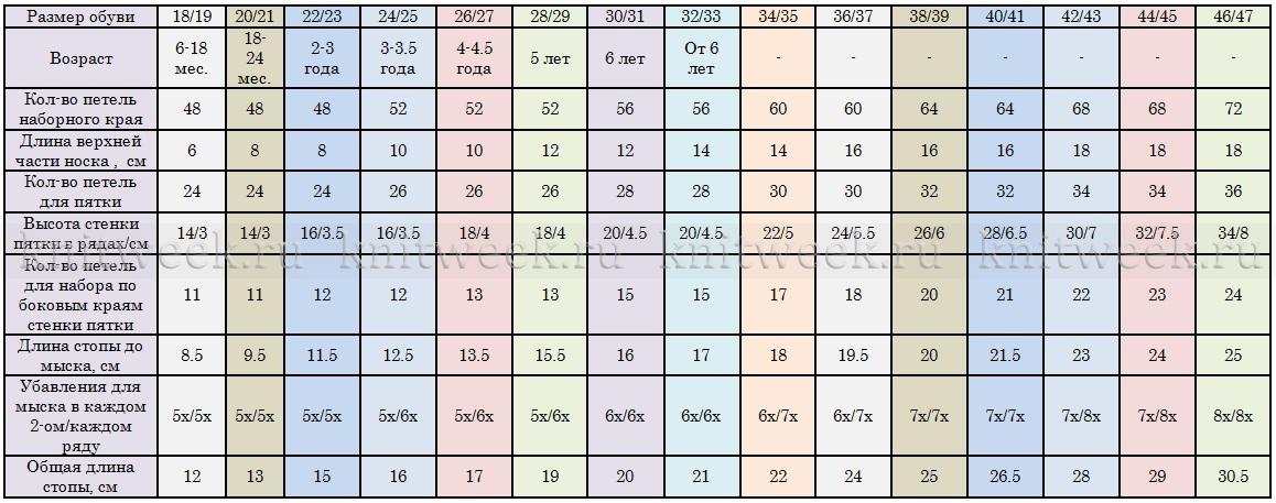 Таблица для набора петель носков